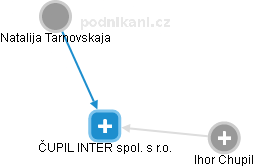 ČUPIL INTER spol. s r.o. - náhled vizuálního zobrazení vztahů obchodního rejstříku