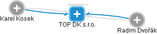 TOP DK s.r.o. - náhled vizuálního zobrazení vztahů obchodního rejstříku