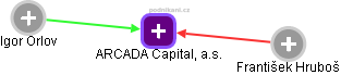 ARCADA Capital, a.s. - náhled vizuálního zobrazení vztahů obchodního rejstříku