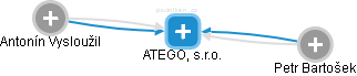 ATEGO, s.r.o. - náhled vizuálního zobrazení vztahů obchodního rejstříku