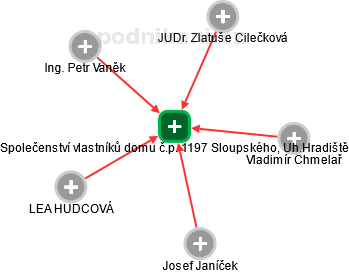 Společenství vlastníků domu č.p. 1197 Sloupského, Uh.Hradiště - náhled vizuálního zobrazení vztahů obchodního rejstříku
