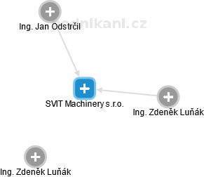 SVIT Machinery s.r.o. - náhled vizuálního zobrazení vztahů obchodního rejstříku