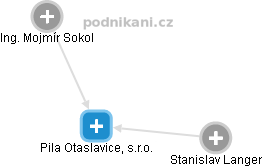 Pila Otaslavice, s.r.o. - náhled vizuálního zobrazení vztahů obchodního rejstříku