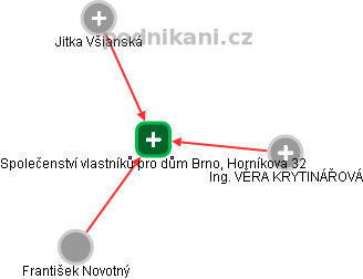 Společenství vlastníků pro dům Brno, Horníkova 32 - náhled vizuálního zobrazení vztahů obchodního rejstříku