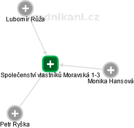 Společenství vlastníků Moravská 1-3 - náhled vizuálního zobrazení vztahů obchodního rejstříku
