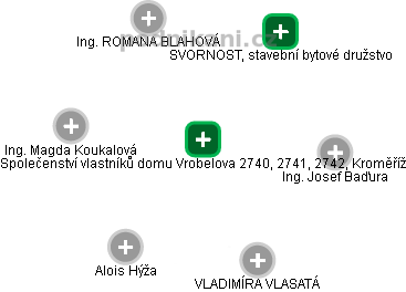 Společenství vlastníků domu Vrobelova 2740, 2741, 2742, Kroměříž - náhled vizuálního zobrazení vztahů obchodního rejstříku