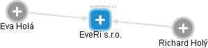 EveRi s.r.o. - náhled vizuálního zobrazení vztahů obchodního rejstříku
