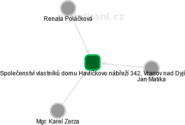 Společenství vlastníků domu Havlíčkovo nábřeží 342, Vranov nad Dyjí - náhled vizuálního zobrazení vztahů obchodního rejstříku