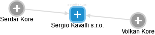 Sergio Kavalli s.r.o. - náhled vizuálního zobrazení vztahů obchodního rejstříku