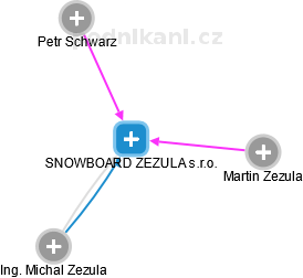 SNOWBOARD ZEZULA s.r.o. - náhled vizuálního zobrazení vztahů obchodního rejstříku