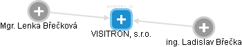VISITRON, s.r.o. - náhled vizuálního zobrazení vztahů obchodního rejstříku