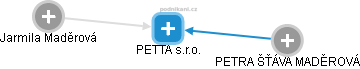 PETTA s.r.o. - náhled vizuálního zobrazení vztahů obchodního rejstříku