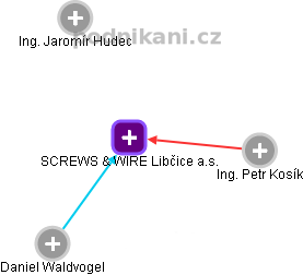 SCREWS & WIRE Libčice a.s. - náhled vizuálního zobrazení vztahů obchodního rejstříku