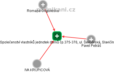 Společenství vlastníků jednotek domů čp.375-376, ul. Ševcovská, Slavičín - náhled vizuálního zobrazení vztahů obchodního rejstříku