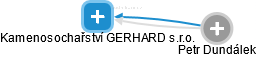 Kamenosochařství GERHARD s.r.o. - náhled vizuálního zobrazení vztahů obchodního rejstříku