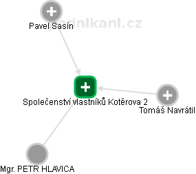 Společenství vlastníků Kotěrova 2 - náhled vizuálního zobrazení vztahů obchodního rejstříku