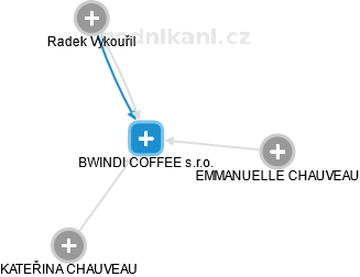 BWINDI COFFEE s.r.o. - náhled vizuálního zobrazení vztahů obchodního rejstříku