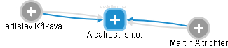 Alcatrust, s.r.o. - náhled vizuálního zobrazení vztahů obchodního rejstříku