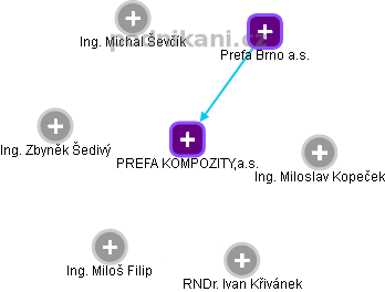 PREFA KOMPOZITY,a.s. - náhled vizuálního zobrazení vztahů obchodního rejstříku