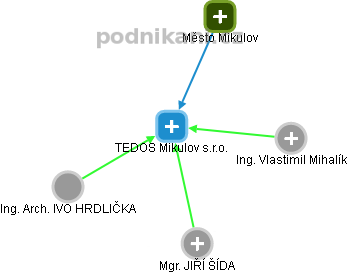 TEDOS Mikulov s.r.o. - náhled vizuálního zobrazení vztahů obchodního rejstříku