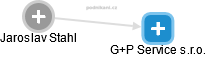 G+P Service s.r.o. - náhled vizuálního zobrazení vztahů obchodního rejstříku
