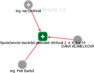 Společenství vlastníků jednotek Višňová 2, 4, 6, 8 a 10 - náhled vizuálního zobrazení vztahů obchodního rejstříku