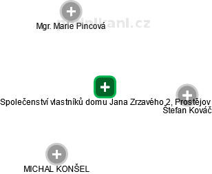 Společenství vlastníků domu Jana Zrzavého 2, Prostějov - náhled vizuálního zobrazení vztahů obchodního rejstříku