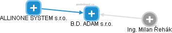 B.D. ADAM s.r.o. - náhled vizuálního zobrazení vztahů obchodního rejstříku