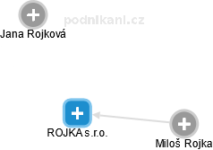ROJKA s.r.o. - náhled vizuálního zobrazení vztahů obchodního rejstříku
