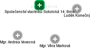 Společenství vlastníků Sokolská 14, Brno - náhled vizuálního zobrazení vztahů obchodního rejstříku