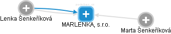 MARLENKA, s.r.o. - náhled vizuálního zobrazení vztahů obchodního rejstříku