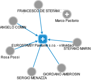 EUROSTAVBY Pastorio s.r.o. - v likvidaci - náhled vizuálního zobrazení vztahů obchodního rejstříku