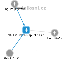 NATEK Czech Republic s.r.o. - náhled vizuálního zobrazení vztahů obchodního rejstříku