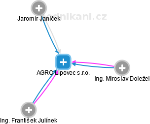 AGRO Lipovec s.r.o. - náhled vizuálního zobrazení vztahů obchodního rejstříku