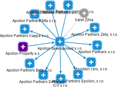 Apollon development s.r.o. - náhled vizuálního zobrazení vztahů obchodního rejstříku