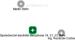 Společenství vlastníků Meluzínova 19, 21, 23, Brno - náhled vizuálního zobrazení vztahů obchodního rejstříku