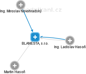 BLANESTA, s.r.o. - náhled vizuálního zobrazení vztahů obchodního rejstříku