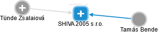 SHIVA 2005 s.r.o. - náhled vizuálního zobrazení vztahů obchodního rejstříku