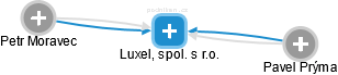 Luxel, spol. s r.o. - náhled vizuálního zobrazení vztahů obchodního rejstříku