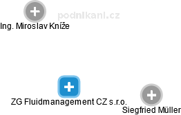 ZG Fluidmanagement CZ s.r.o. - náhled vizuálního zobrazení vztahů obchodního rejstříku