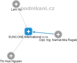 SUNCONE International s.r.o. - náhled vizuálního zobrazení vztahů obchodního rejstříku