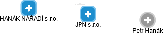 JPN s.r.o. - náhled vizuálního zobrazení vztahů obchodního rejstříku