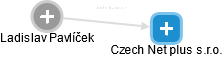 Czech Net plus s.r.o. - náhled vizuálního zobrazení vztahů obchodního rejstříku