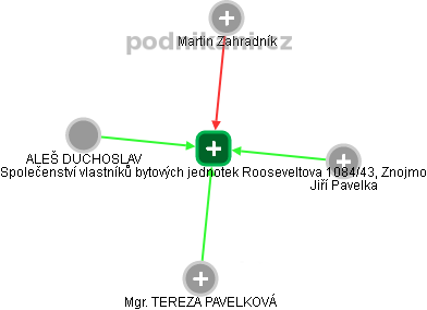 Společenství vlastníků bytových jednotek Rooseveltova 1084/43, Znojmo - náhled vizuálního zobrazení vztahů obchodního rejstříku