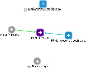 PFN - NW a.s. - náhled vizuálního zobrazení vztahů obchodního rejstříku