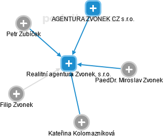 Realitní agentura Zvonek, s.r.o. - náhled vizuálního zobrazení vztahů obchodního rejstříku