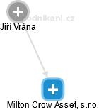 Milton Crow Asset, s.r.o. - náhled vizuálního zobrazení vztahů obchodního rejstříku