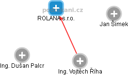 ROLANA s.r.o. - náhled vizuálního zobrazení vztahů obchodního rejstříku