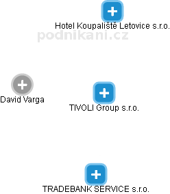 TIVOLI Group s.r.o. - náhled vizuálního zobrazení vztahů obchodního rejstříku