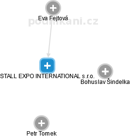 STALL EXPO INTERNATIONAL s.r.o. - náhled vizuálního zobrazení vztahů obchodního rejstříku